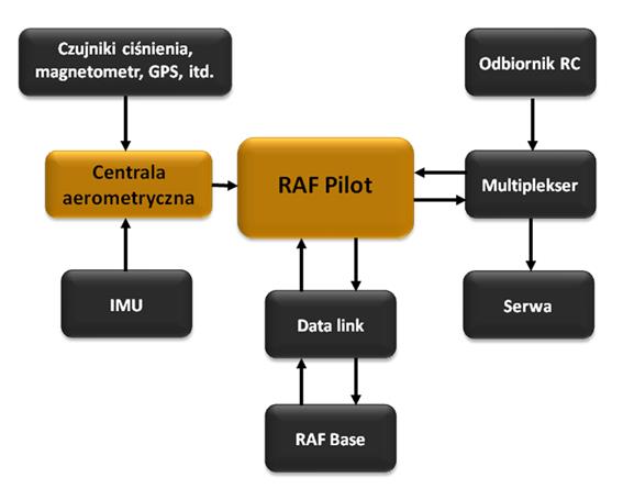 Schemat RAF Pilot